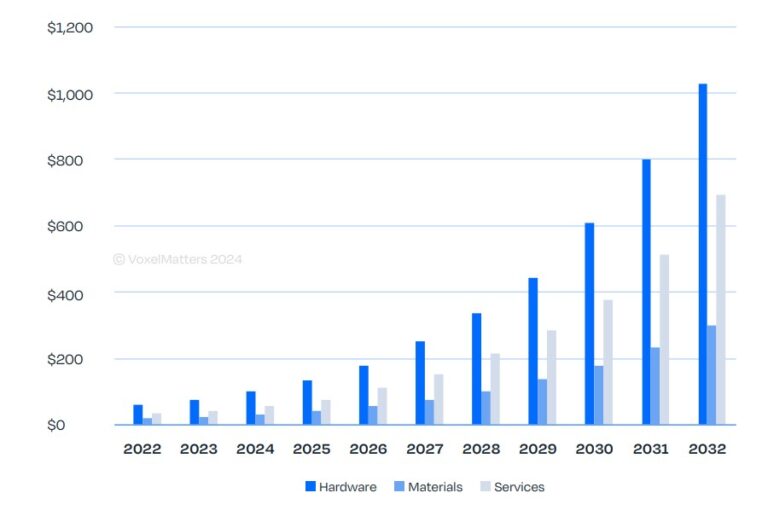 Pronóstico de ingresos del mercado de cerámica técnica aditiva (USD) por segmento 2022–2032 Fuente: VoxelMatters Research
