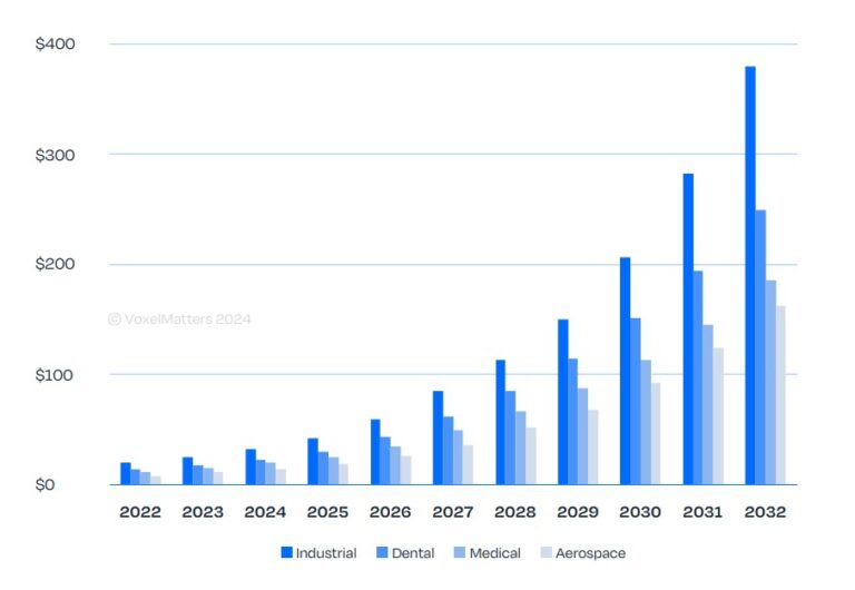 Pronóstico de ingresos del mercado de cerámica técnica aditiva (USD) por principales sectores 2022–2032 Fuente: VoxelMatters Research